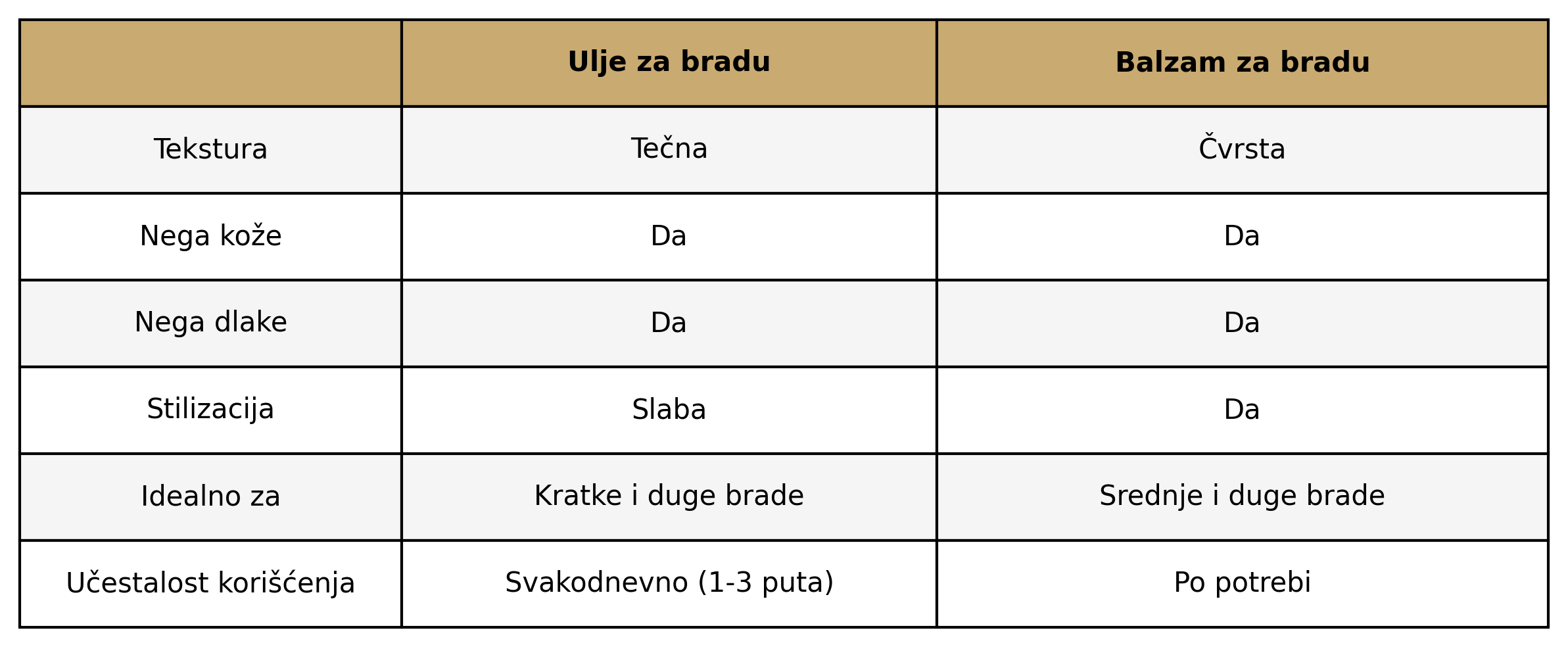 Razlike između ulja i balzama za bradu.